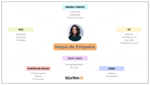 Como Crear el Mapa Empatía