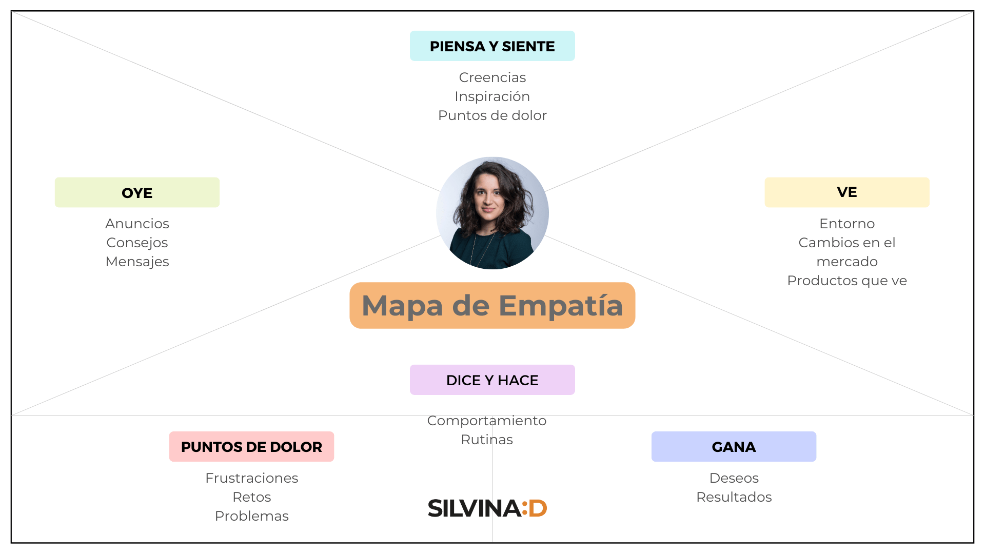 Como Crear el Mapa Empatía